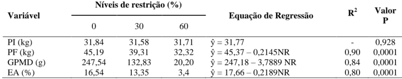 Tabela  3.  Valores  médios  do  peso  inicial  (PI),  peso  final  (PF),  ganho  de  peso  médio  diário  (GPMD),  eficiência  alimentar  (EA),  equações  de  regressão,  coeficientes  de  determinação  (R 2 )  e  probabilidade  (P),  para  ovinos  sob  r