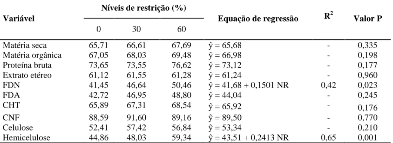 Tabela 4. Valores médios dos coeficientes de digestibilidade dos nutrientes e, equações  de  regressão,  coeficientes  de  determinação  (R 2 )  e  probabilidade  (P),  em  ovinos sob restrição alimentar 
