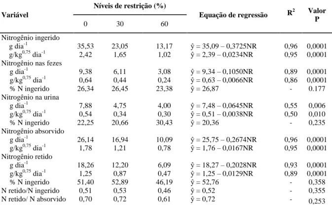Tabela  5.  Balanço  aparente  de  nitrogênio,  equações  de  regressão,  coeficientes  de  determinação (R 2 ) e probabilidade (P), em ovinos sob restrição alimentar 