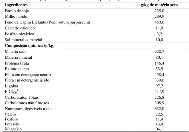 Tabela 1. Participação dos ingredientes e composição química da ração experimental 