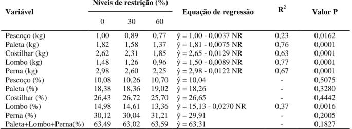 Tabela  5.  Valores  médios  dos  pesos  absolutos  dos  cortes  comerciais  e  de  seus  rendimentos em relação à meia carcaça, equações de regressão, coeficientes  de determinação (R 2 ) e probabilidade (P), em ovinos sob restrição alimentar 