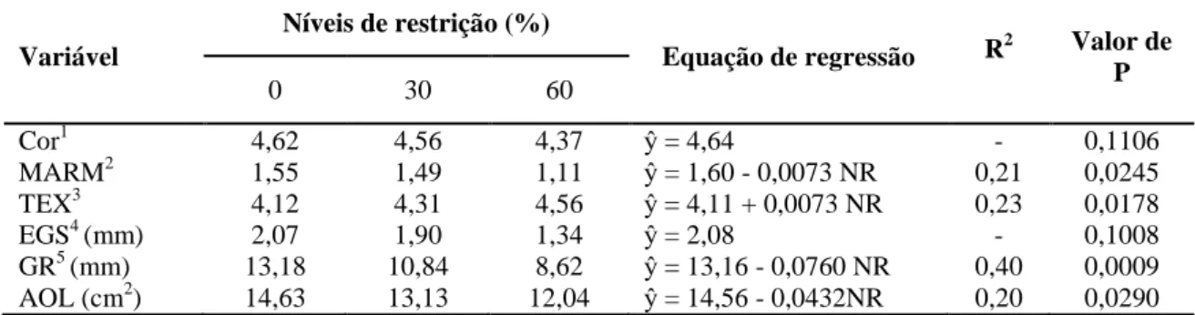 Tabela 6. Valores médios das medidas de avaliação do lombo, equações de regressão,  coeficientes  de  determinação  (R 2 )  e  probabilidade  (P),  de  ovinos  sob  restrição alimentar 