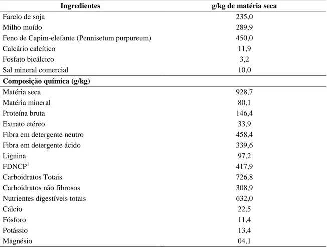 Tabela 1. Participação dos ingredientes (%) e composição química da dieta dos animais  (%MS) 