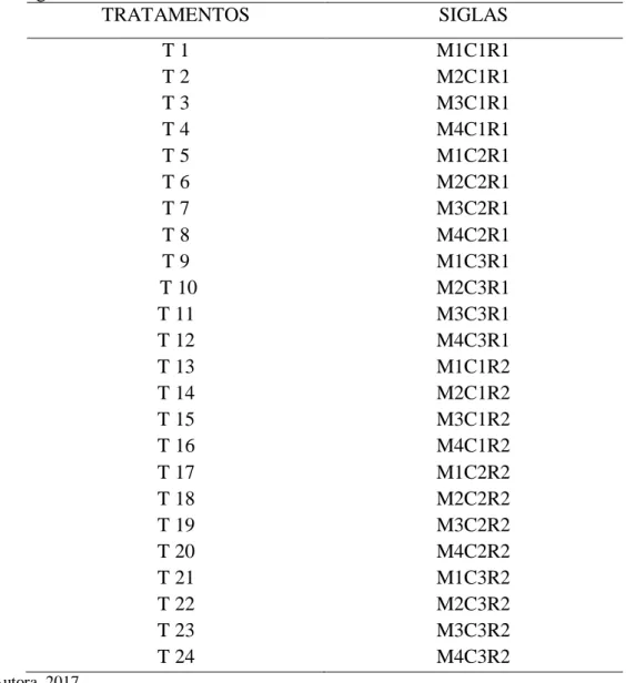 Tabela 1-Siglas dos tratamentos utilizados 