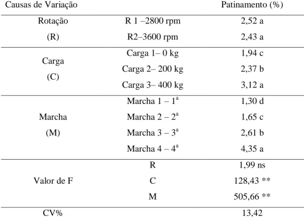 Tabela 3 - Valores médios da analise de variância da variável patinamento 