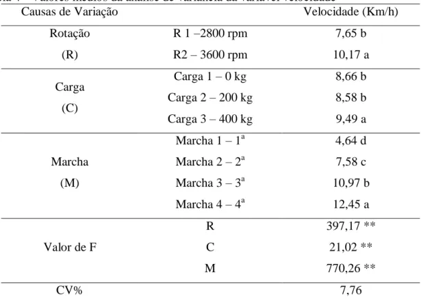 Tabela 4 - Valores médios da análise de variância da variável velocidade 