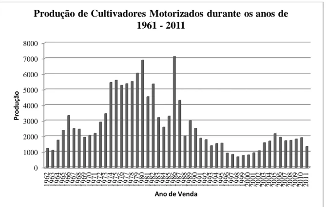 Figura  1  -  Produção,  vendas  internas  e  exportações  de  cultivadores  motorizados  durante  os  anos de 1961  –  2011 