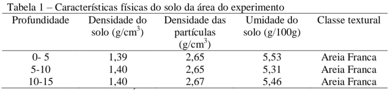 Tabela 1  –  Características físicas do solo da área do experimento  Profundidade Densidade do  solo (g/cm 3 ) Densidade das partículas  (g/cm 3 ) Umidade do solo (g/100g) Classe textural 0- 5 1,39 2,65 5,53 Areia Franca 5-10 1,40 2,65 5,31 Areia Franca 10