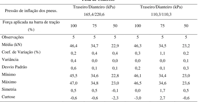 Tabela 6 - Estatística descritiva para os dados de força na barra de tração do trator (kN)