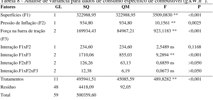 Tabela 8 - Analise de variância para dados de consumo especifico de combustível (g.kW.h -1 )