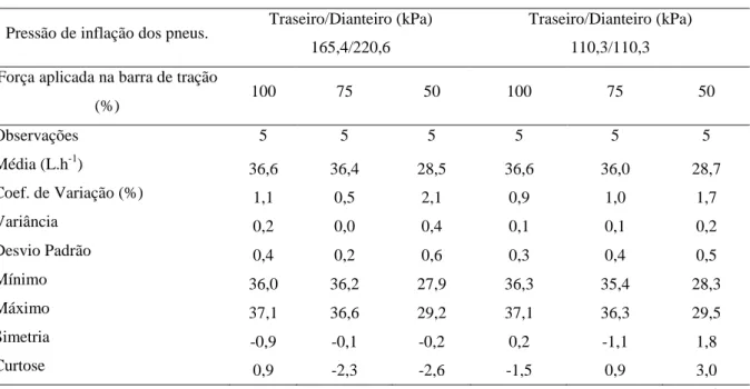 Tabela 13 - Estatística descritiva para os dados de consumo horário de combustível (L.h -1 )