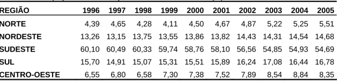 Tabela 1: Participação na arrecadação total de ICMS no Brasil (%)  REGIÃO 1996 19971998 1999 2000 2001 2002 2003  2004 2005 NORTE  4,39 4,65 4,28 4,11 4,50 4,67 4,87 5,22 5,25 5,51 NORDESTE  13,26 13,15 13,75 13,55 13,86 13,82 14,43 14,31 14,54 14,68 SUDES