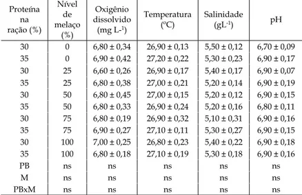 Tabela I - Efeito do nível de proteína bruta na ração e da adição de melaço na qua- qua-lidade da água do cultivo de Litopenaeus vannamei sem renovação, durante 78 dias