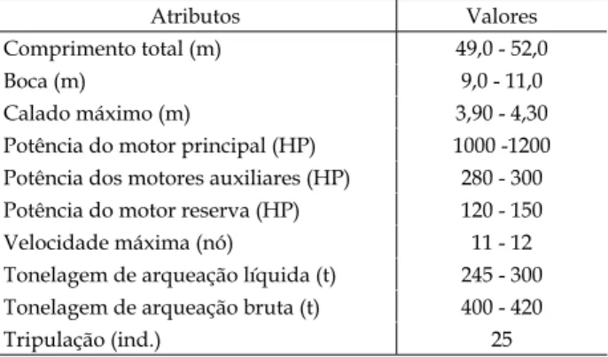 Tabela I - Características físicas gerais das embarcações japoneses  arrendadas pela empresa Atlântico Tuna.