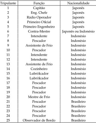 Tabela III - Expectativa do número de tripulantes brasileiros nos  barcos japoneses. Ano do  arrendamento Proporção mínima de brasileiros  regulamentada Representação de brasileiros para barcos com 25  tripulantes 1º Ano (2011) 1/6 5 2º Ano (2012) 1/3 9 3º