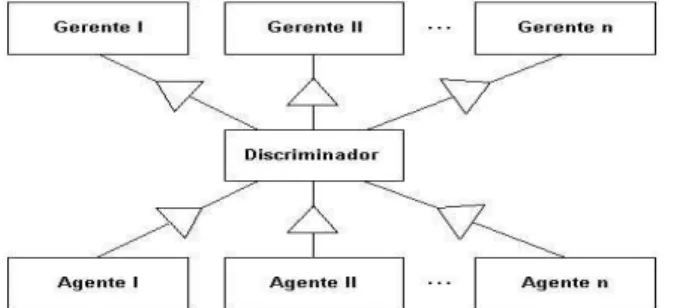FIGURA 3.1 Modelo genérico de discriminação 