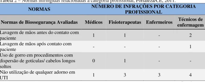 Tabela 2 – Normas infringidas relacionadas a categoria profissional, Fortaleza/CE, 2011