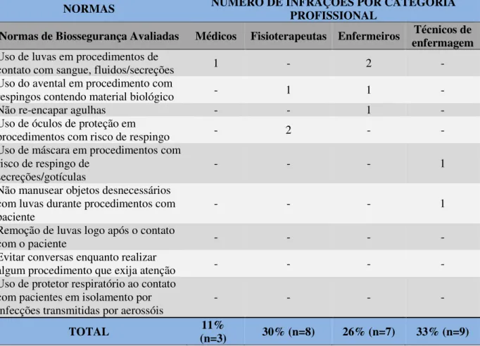 Tabela 3 – Normas negligenciadas, Fortaleza/CE, 2011. 
