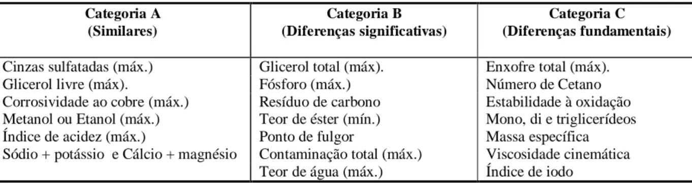 Tabela 2 – Classificação das especificações de Biodiesel entre o Brasil, Europa e Estados Unidos  Categoria A  (Similares)  Categoria B  (Diferenças significativas)  Categoria C  (Diferenças fundamentais)  Cinzas sulfatadas (máx.)  Glicerol total (máx)