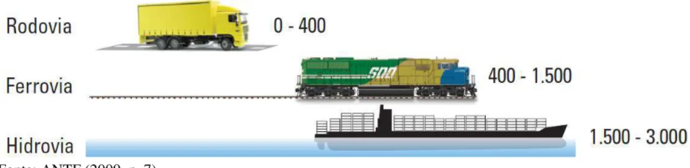 Figura 3 - Distância ideal (km) por meio de transporte 