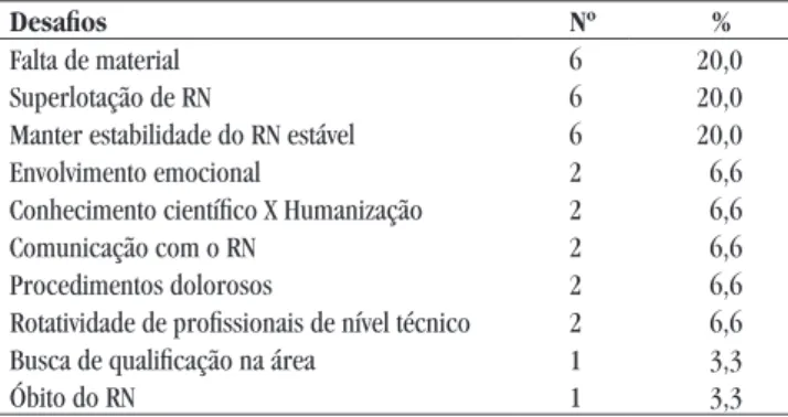 Tabela 4- Respostas quanto às sugestões das enfer- enfer-meiras para assistência neonatal