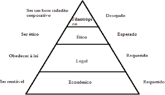 Figura 2 - A pirâmide da Responsabilidade Social Corporativa, de Carroll (1991). 