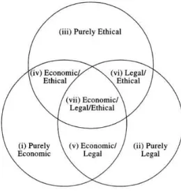 Figura  3  -  O  Modelo  de  Três  Domínios  para  a  Responsabilidade  Social  Corporativa