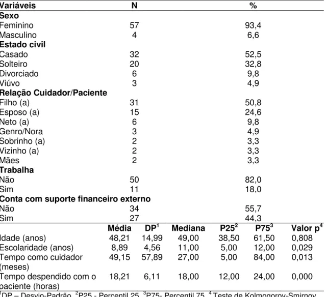 Tabela  1 - Caracterização dos  cuidadores  quanto  ao  sexo,  estado  civil,  relação cuidador/paciente,  trabalho,  recebimento  de  ajuda,  idade,  escolaridade,  ocupação, tempo como cuidador e tempo despendido com o paciente