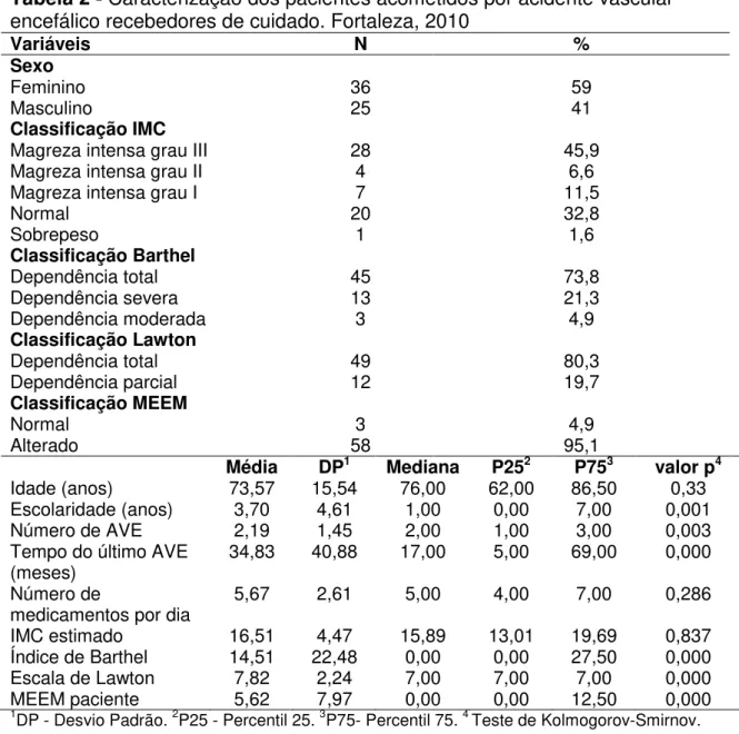 Tabela 2 - Caracterização dos pacientes acometidos por acidente vascular encefálico recebedores de cuidado