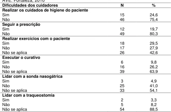 Tabela  5 - Dificuldades  relatadas  pelos  cuidadores  no  cuidado  ao  paciente  com AVE