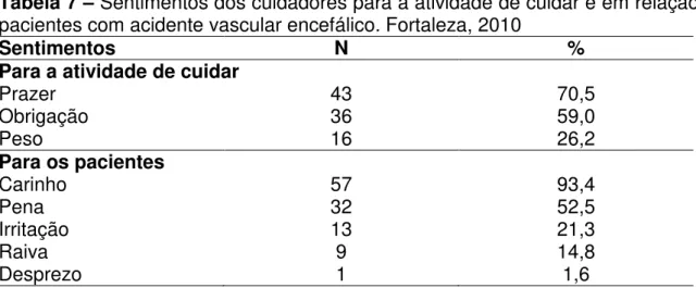 Tabela 7 – Sentimentos dos cuidadores para a atividade de cuidar e em relação aos pacientes com acidente vascular encefálico