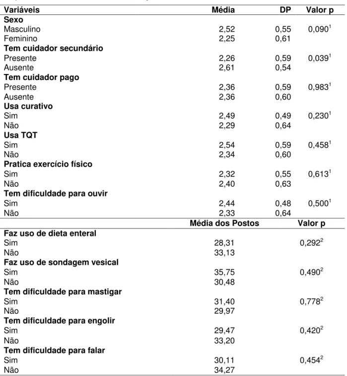 Tabela 9 – Distribuição das estatísticas de associação e correlação entre as características do paciente com AVE e média da Caregiver Burden Scale