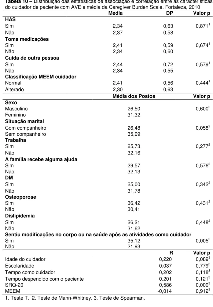 Tabela 10 – Distribuição das estatísticas de associação e correlação entre as características do cuidador de paciente com AVE e média da Caregiver Burden Scale