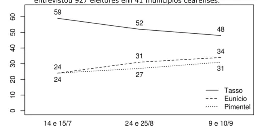 Figura 4 – Evolução da intenção de voto para o Senado (%). O Povo/Datafolha  entrevistou 927 eleitores em 41 municípios cearenses