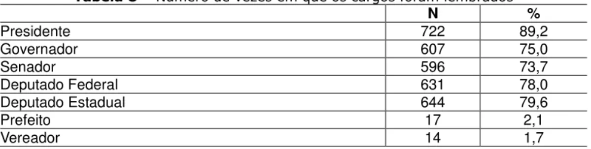 Tabela 8 – Número de vezes em que os cargos foram lembrados 