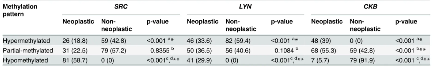 Table 3. Protein kinases methylation pattern in gastric samples.