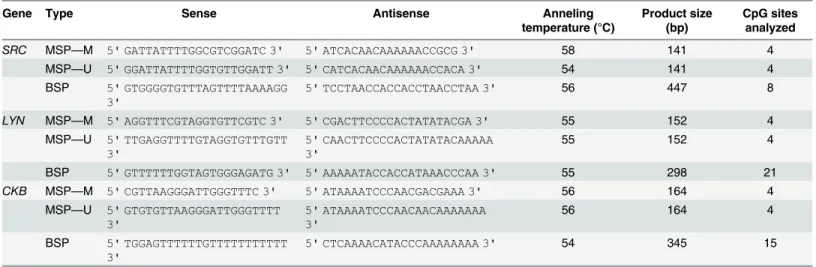 Table 1. Primer sequences (5’-3’) for methylation analysis.