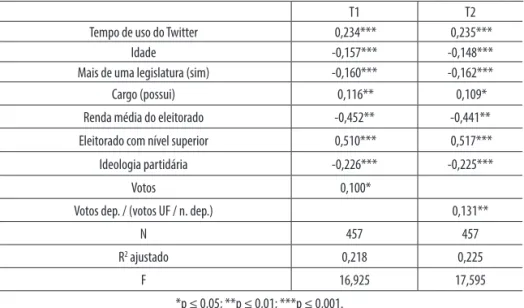 Tabela 2. Sumários de regressões, tendo o logaritmo da  média da tuitagem semanal variável  dependente