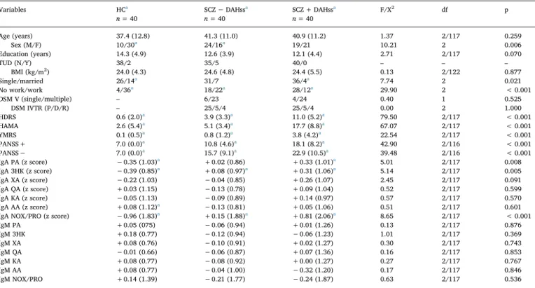 Table 2 shows the results of three diﬀerent multivariate GLM ana- ana-lyses with the HDRS, HAMA, YMRS, PANSS + and PANSS− scores as dependent variables and IgA responses to TRYCATs as explanatory variables, while adjusting for background variables
