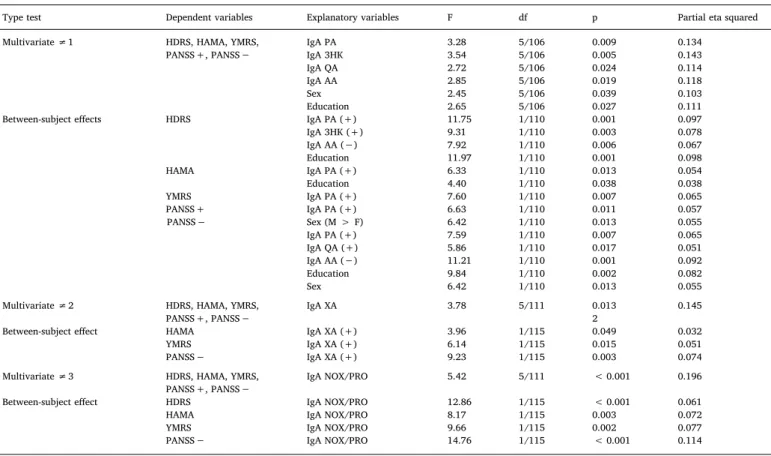 Table 3 shows the outcome of three multivariate GLM analyses, with the ﬁve rating scales as dependent variables and the IgM responses to TRYCATs as explanatory variables, while adjusting for sex and  educa-tion (age was not signiﬁcant)