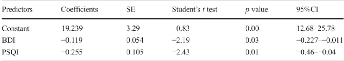 Table 2 Multiple regression analysis of Asthma Control Test (ACT) score and other characteristics of 123 women with asthma