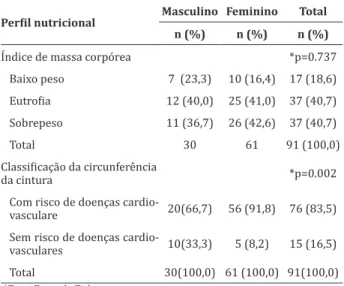 Tabela 2 -  Perfil  nutricional  dos  idosos,  conforme  os parâmetros de Índice de Massa Corpórea e  Circunferência da Cintura