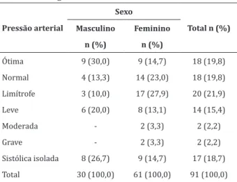 Tabela 4  - Classificação da Pressão Arterial Sistólica e  Diastólica, segundo o sexo dos idosos 