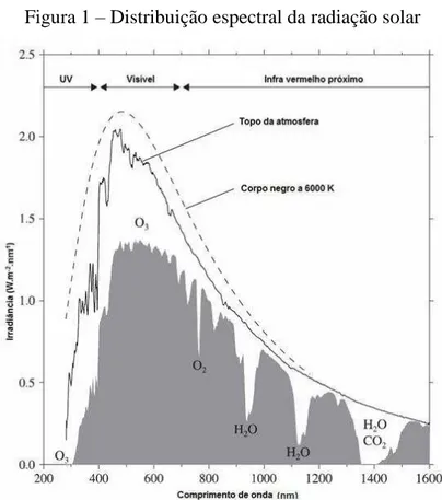 Figura 1 – Distribuição espectral da radiação solar 