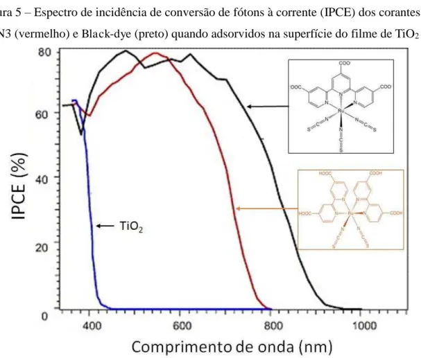 Figura 5 – Espectro de incidência de conversão de fótons à corrente (IPCE) dos corantes de  N3 (vermelho) e  Black-dye  (preto) quando adsorvidos na superfície do filme de TiO 2