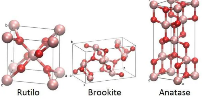 Figura 7 – Estruturas cristalinas do TiO 2 .   