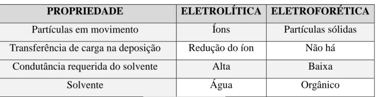 Tabela 2  –  Características das técnicas de eletrodeposição 