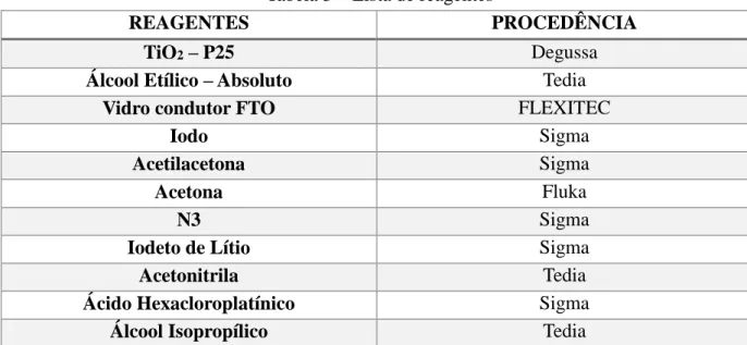 Tabela 3  –  Lista de reagentes 