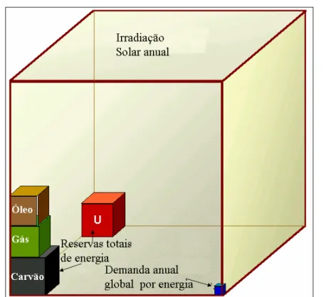 Figura 1: Cubos de energia - A irradiação solar anual é muito maior que a demanda anual  global e todas as outras reservas de energia: fósseis e não fósseis (U).