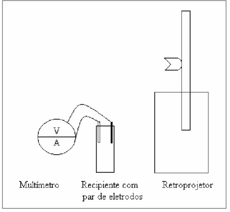 Figura 8 - Célula fotoeletroquímica com eletrodos imersos sob iluminação
